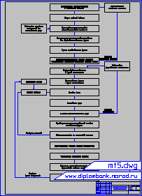 Схема процесса изготовления по выплавляемым моделям